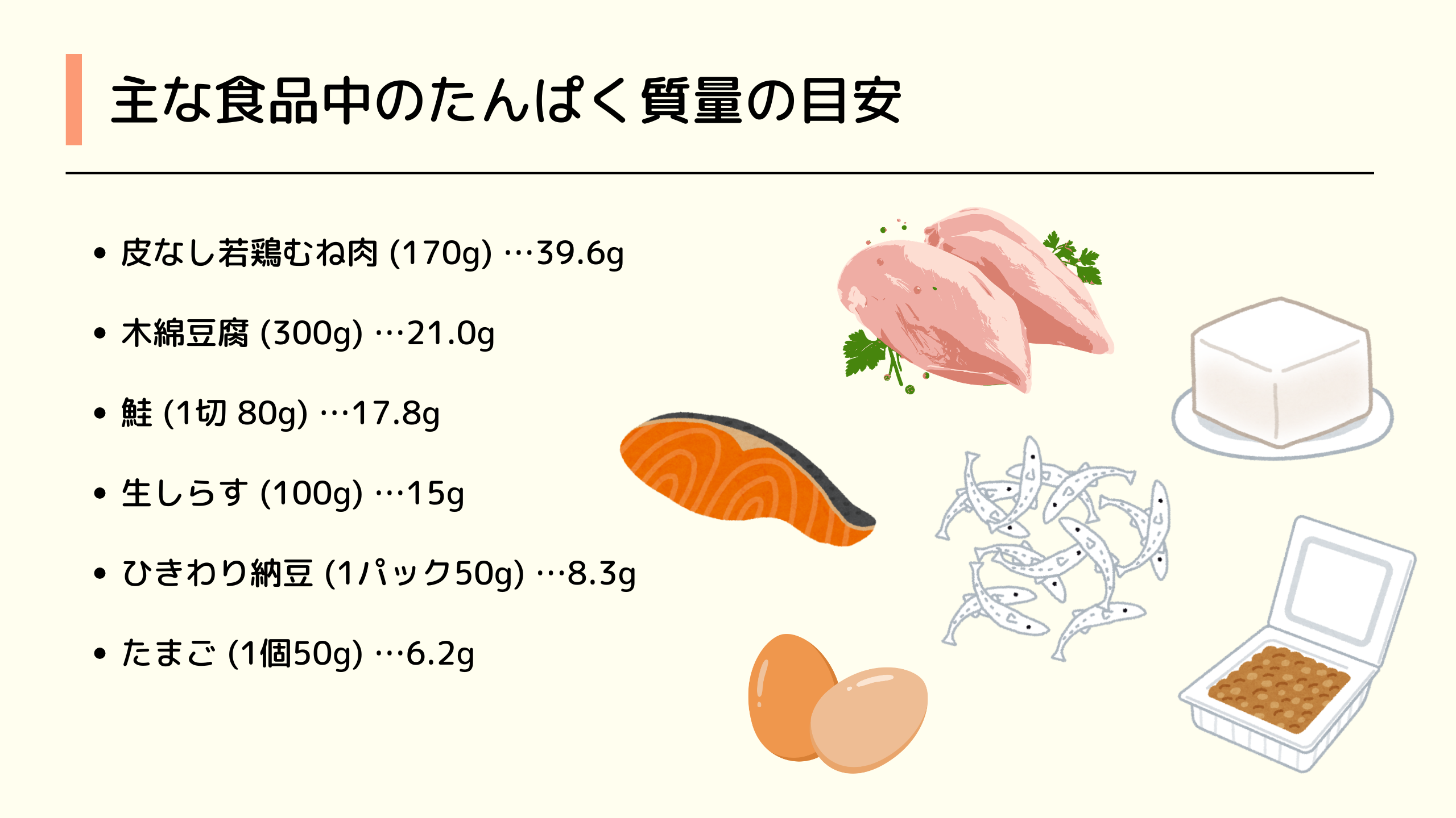 主な食品中のたんぱく質量の目安皮なし若鶏むね肉 (170g) &hellip;39.6g 木綿豆腐 (300g) &hellip;21.0g 鮭 (1切 80g) &hellip;17.8g 生しらす (100g) &hellip;15g ひきわり納豆 (1パック50g) &hellip;8.3g たまご (1個50g) &hellip;6.2g