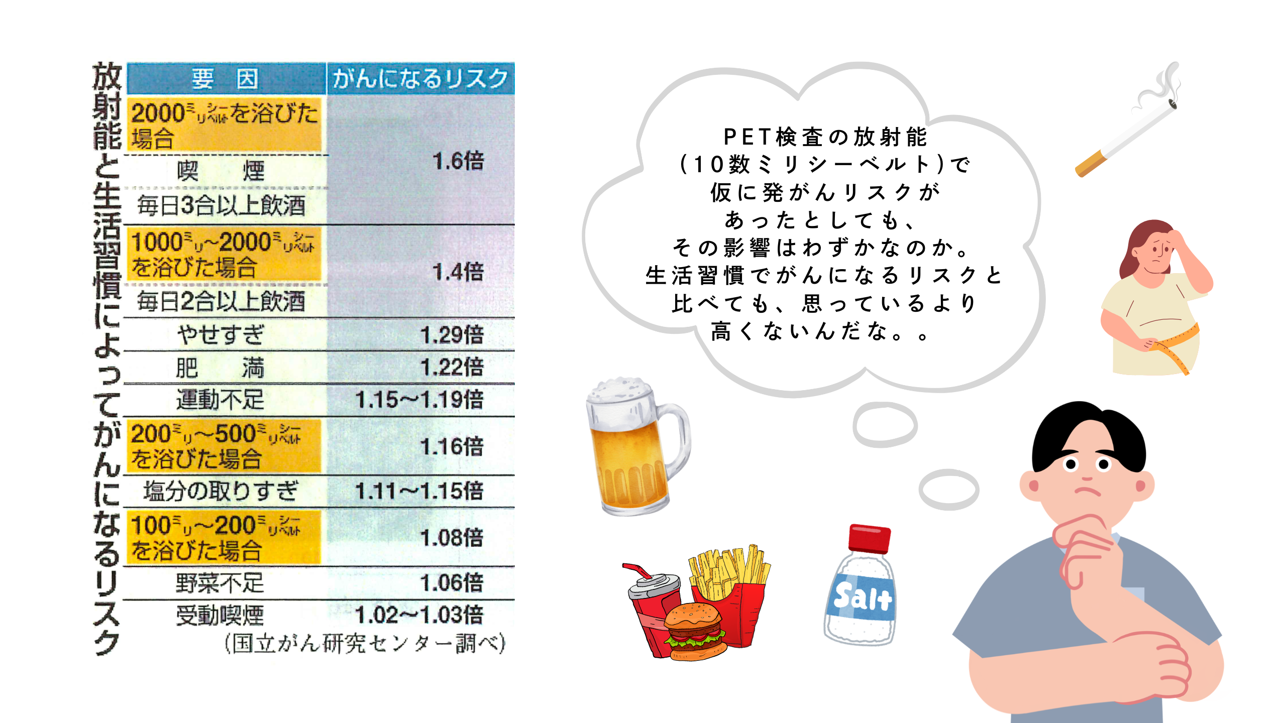 放射能と生活習慣によってがんになるリスク PRT検査の放射能で 仮に発がんリスクが あったとしても、 その影響はわずかなのか。 生活習慣でがんになるリスクと 比べても、思っているより 高くないんだな。。