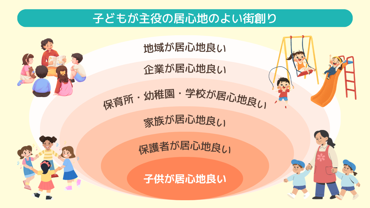 子どもが主役の居心地のよい街創り 地域が居心地良い 企業が居心地良い 保育所・幼稚園・学校が居心地良い 家族が居心地良い 保護者が居心地良い 子供が居心地良い