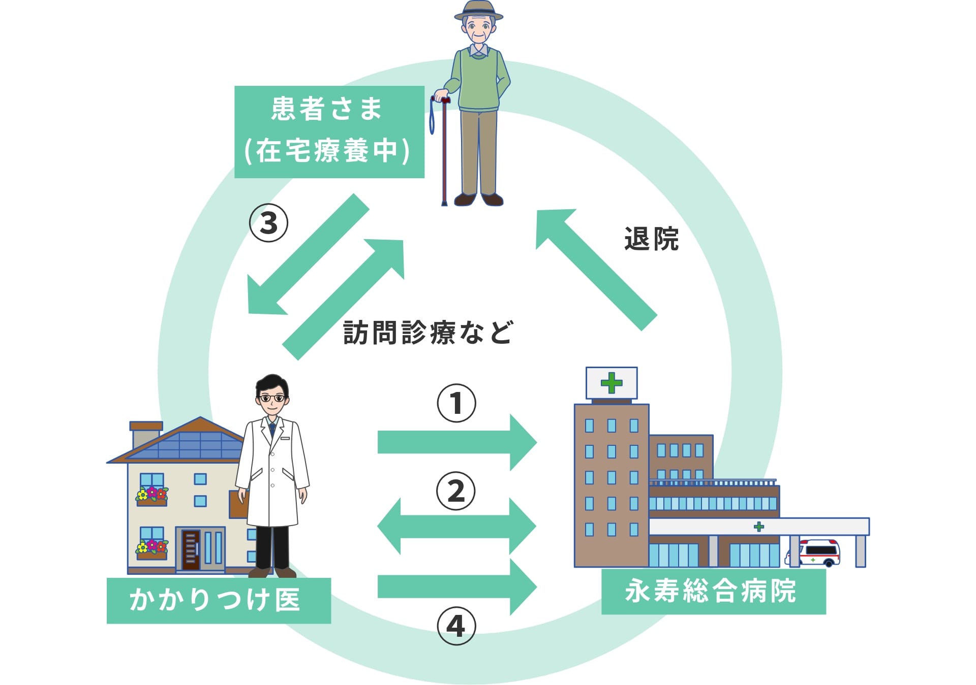 「あんしん」して在宅医療を受けられる体制