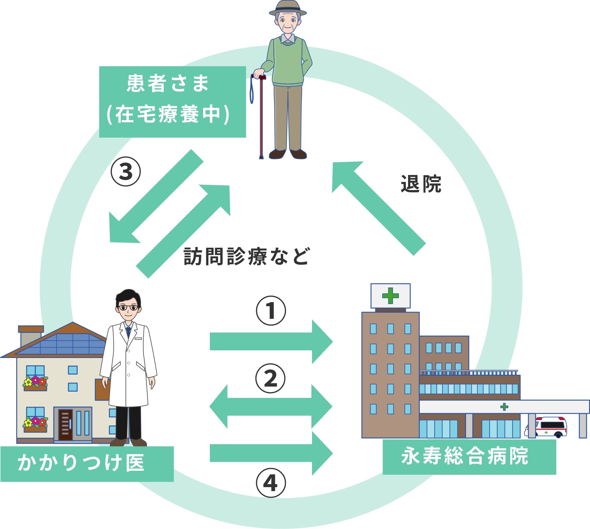 「あんしん」して在宅医療を受けられる体制