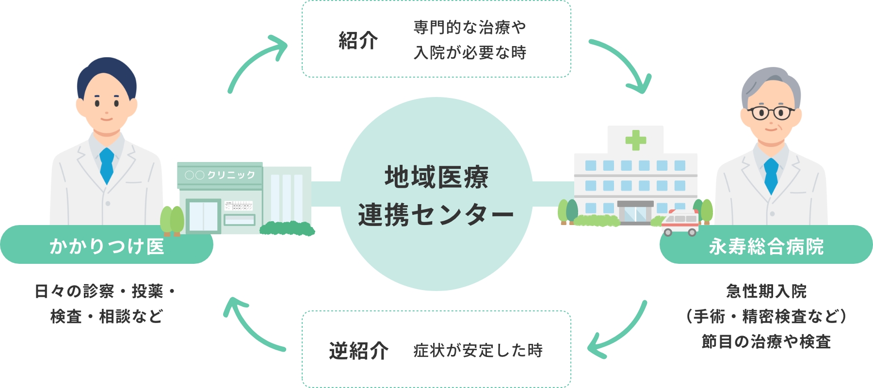 かかりつけ医と永寿総合病院