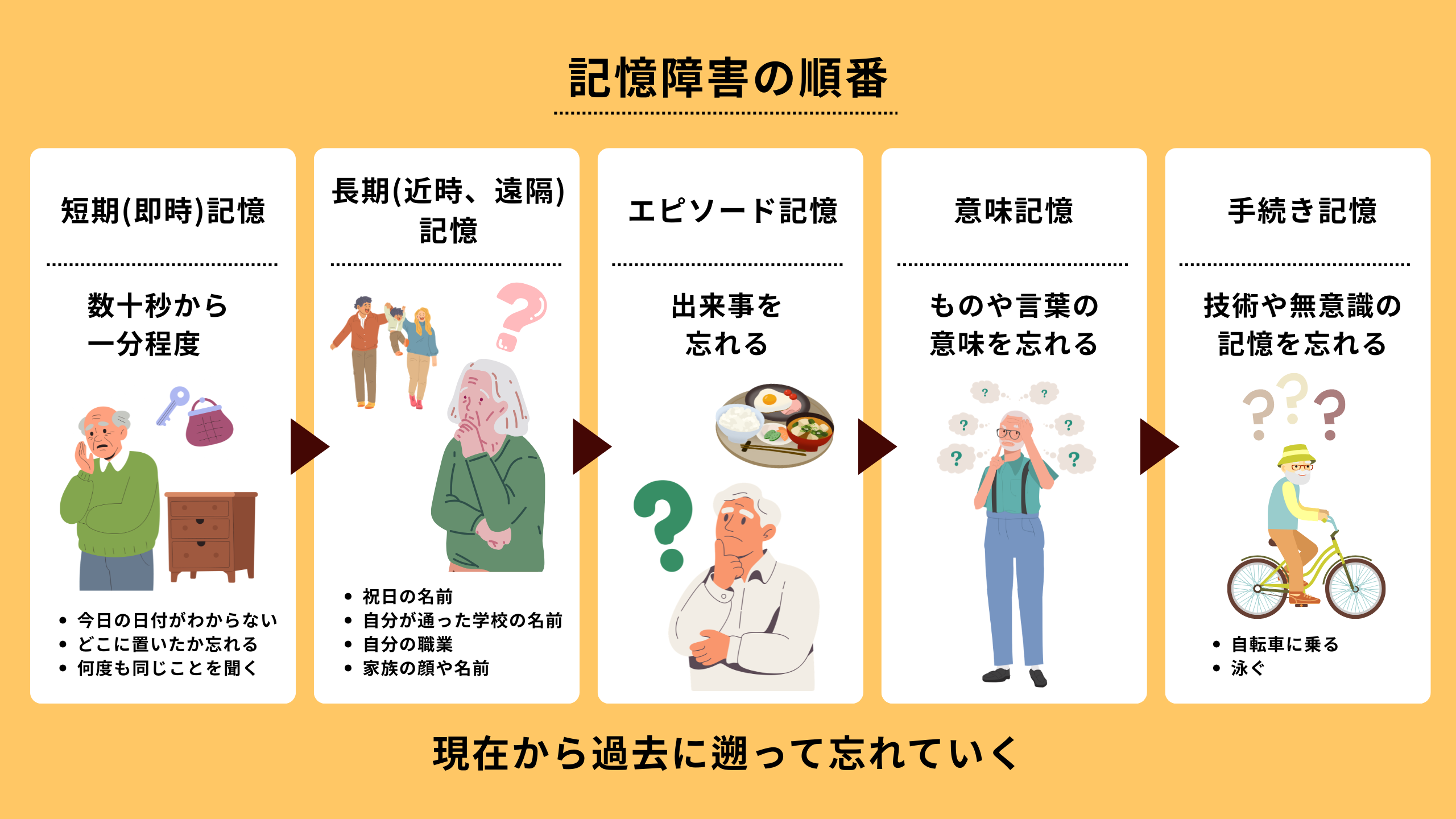 記憶障害の順番現在から過去に遡って忘れていく