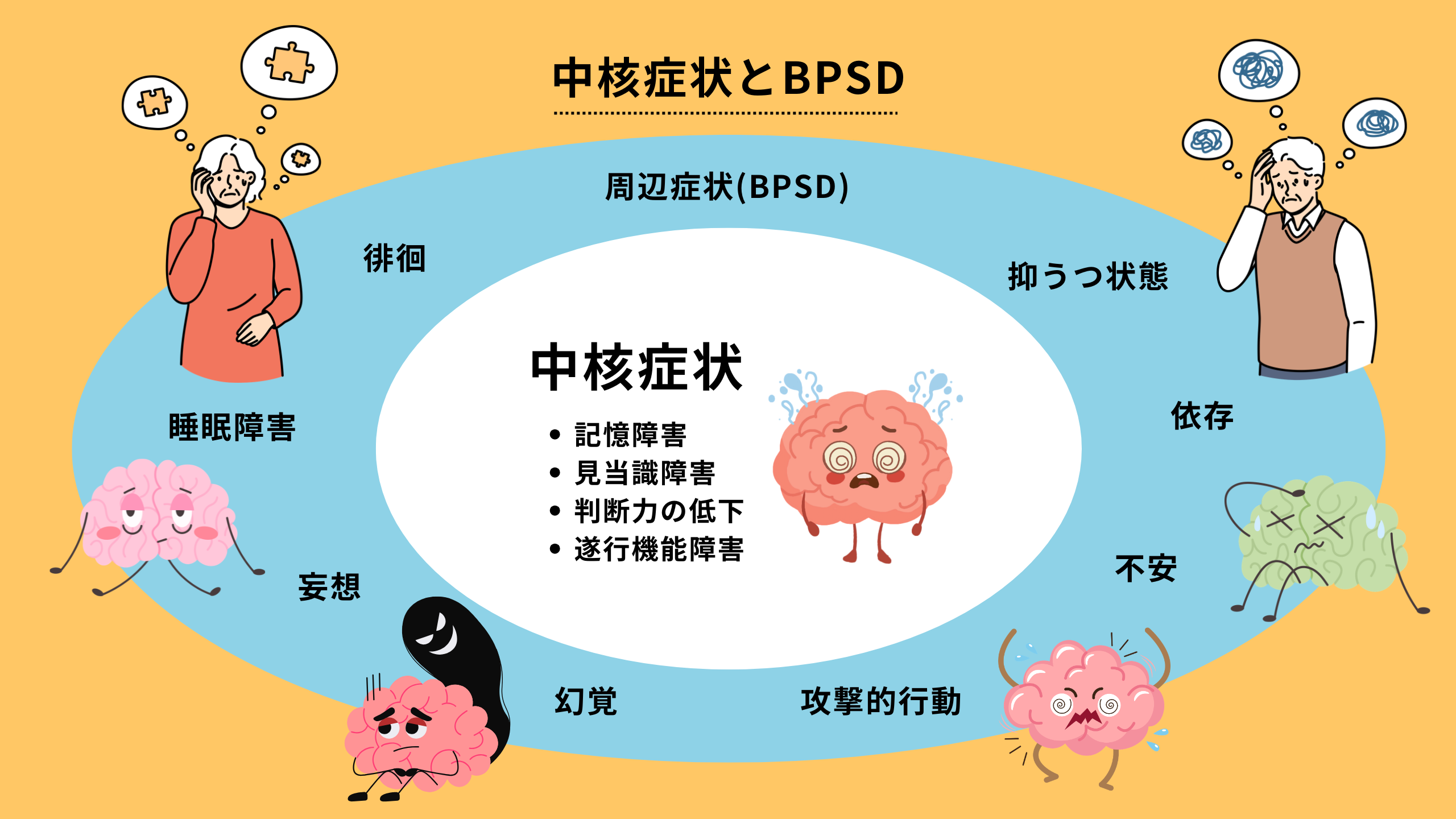 中核症状とBPSD周辺症状(BPSD)抑うつ状態依存不安攻撃的行動幻覚妄想睡眠障害徘徊記憶障害 見当識障害 判断力の低下 遂行機能障害