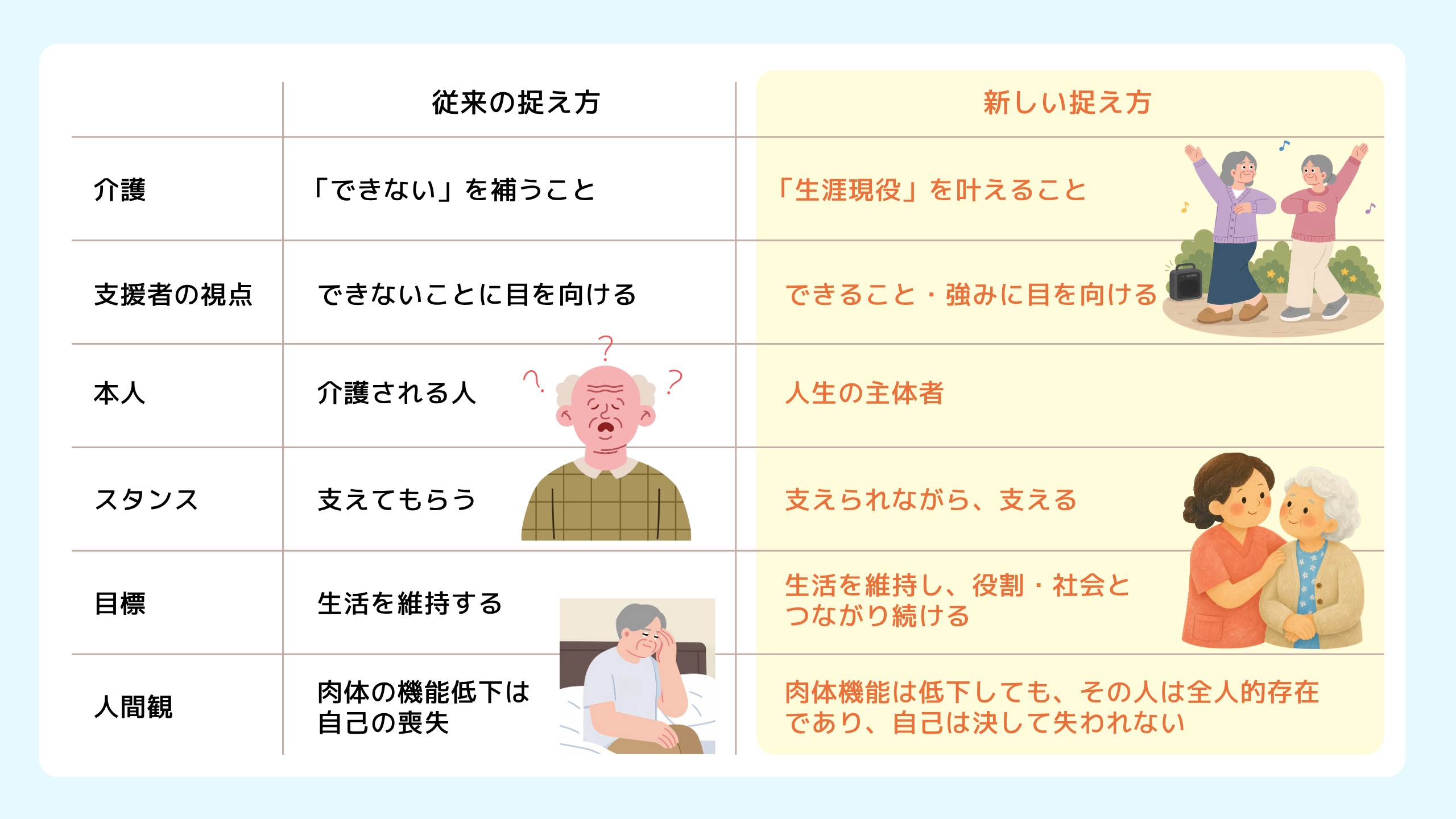 あたらしい「老年期の過ごし方(介護観)」