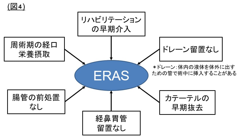 術後回復力強化プログラム