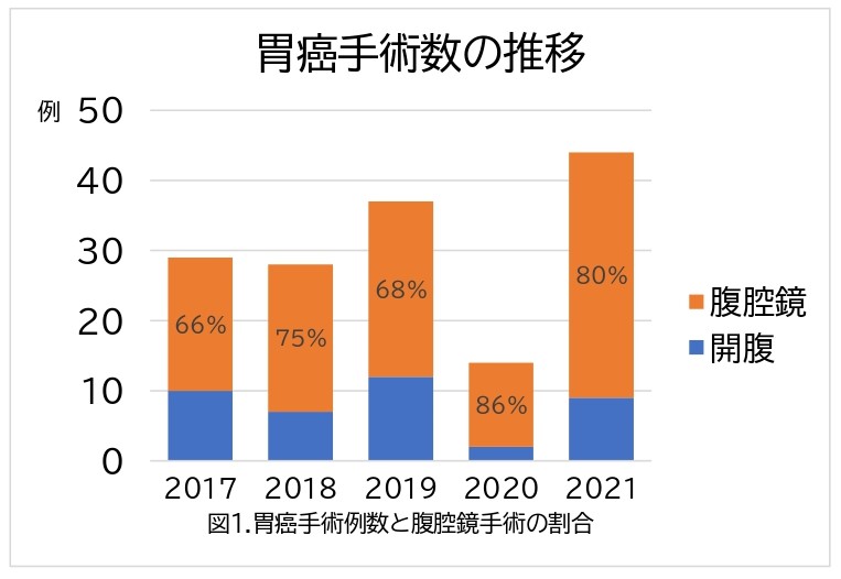 胃癌手術数の推移