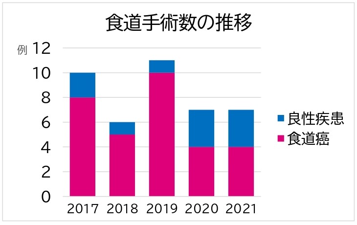 食道癌手術の推移