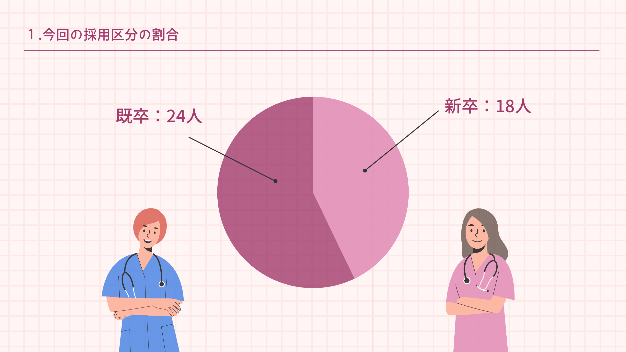 １.今回の採用区分の割合