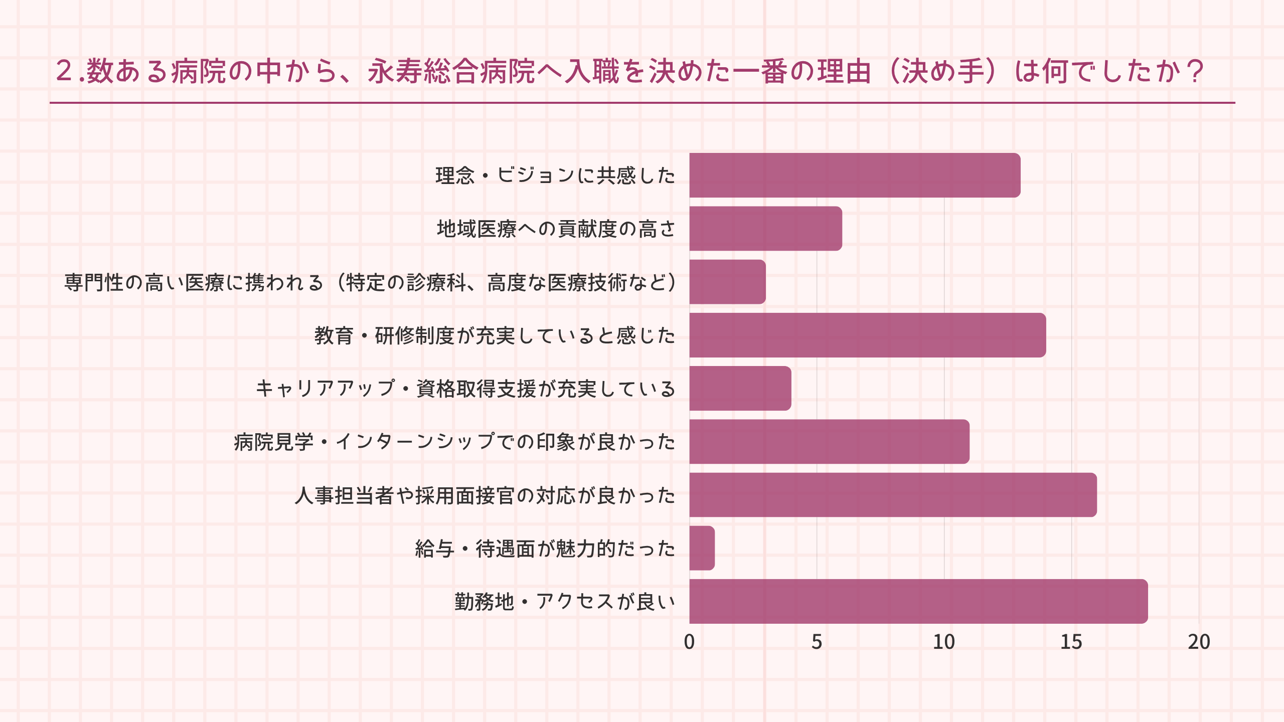 ２.数ある病院の中から、永寿総合病院へ入職を決めた一番の理由（決め手）は何でしたか？