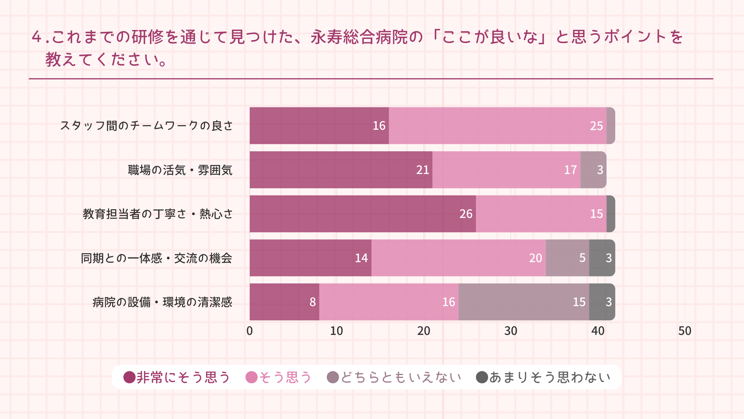 ４.これまでの研修を通じて見つけた、永寿総合病院の「ここが良いな」と思うポイントを 　教えてください。