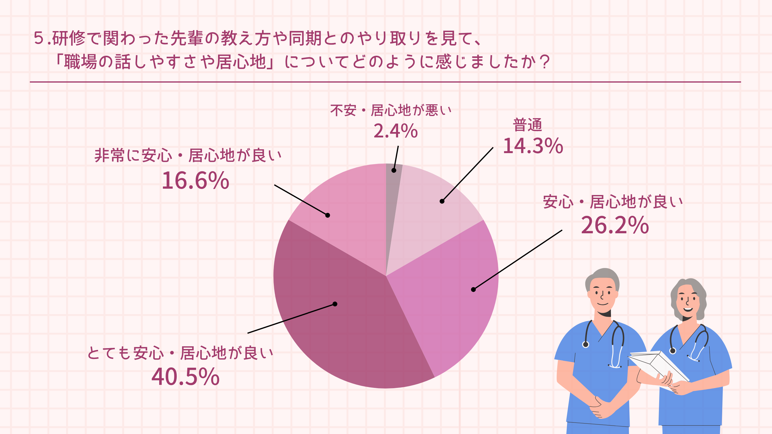 ５.研修で関わった先輩の教え方や同期とのやり取りを見て、 　「職場の話しやすさや居心地」についてどのように感じましたか？