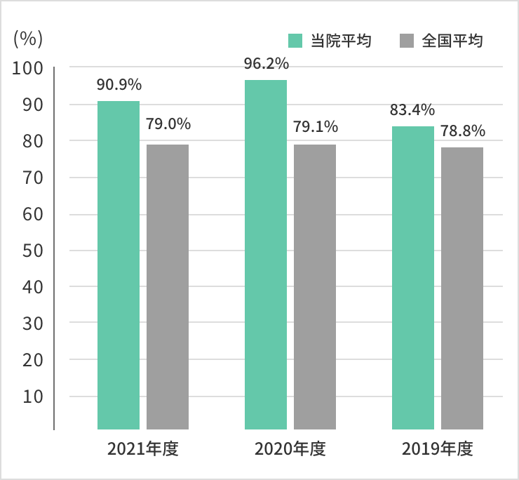 在宅復帰率