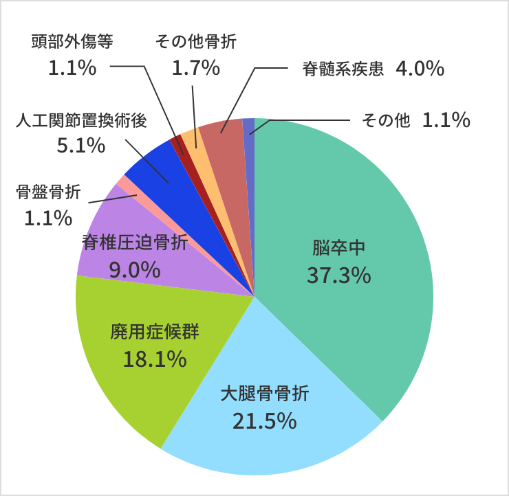 疾患別割合（2021年度）