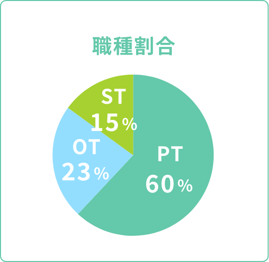 職種割合